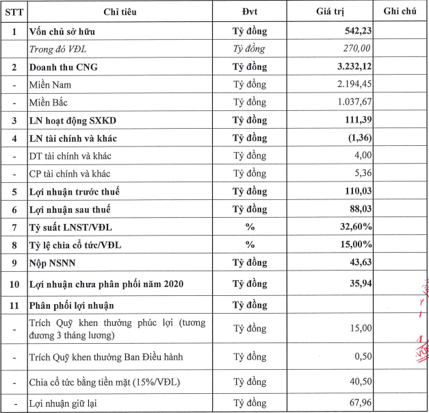 Kế hoạch kinh doanh năm 2022 của CNG.