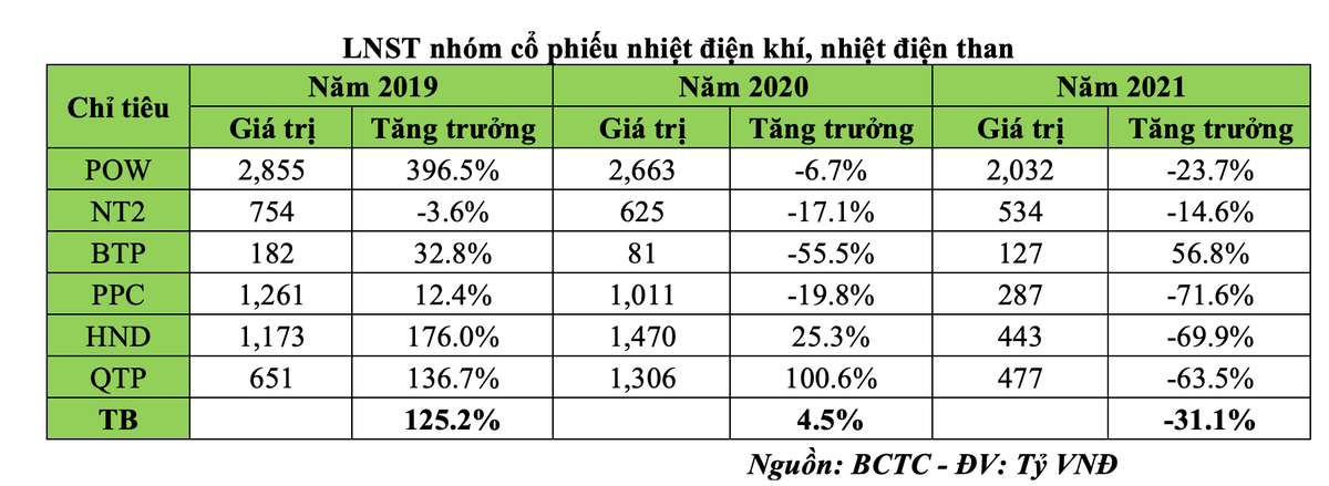 Lợi nhuận sau thuế nhóm cổ phiếu nhiệt điện khí, nhiệt điện than.