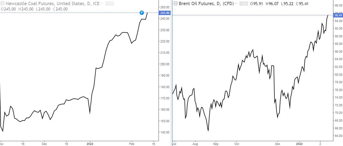 Diễn biến giá dầu và than đang liên tục tăng cao.