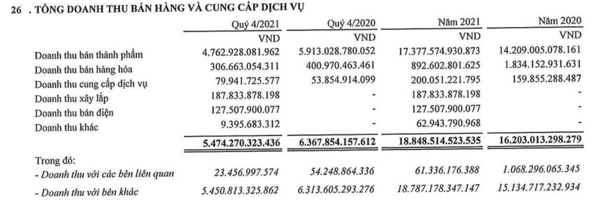 Cơ cấu doanh thu của Gelex Electric trong năm 2021. Cơ cấu doanh thu của Gelex Electric trong năm 2021.