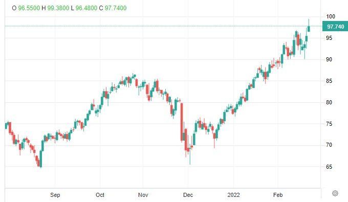 Giá dầu Brent bật tăng mạnh trong phiên 22/2 (Nguồn: Trading Economics) Giá dầu Brent bật tăng mạnh trong phiên 22/2 (Nguồn: Trading Economics)