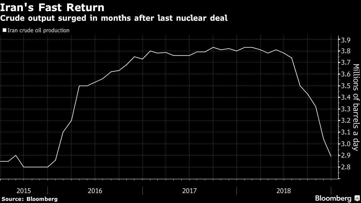 Sản lượng dầu sản xuất của Iran