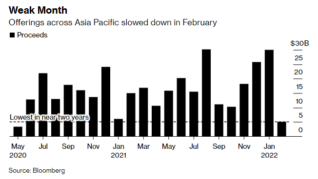 Số tiền huy động thành công trong các đợt IPO của các công ty thuộc khu vực châu Á - Thái Bình Dương Số tiền huy động thành công trong các đợt IPO của các công ty thuộc khu vực châu Á - Thái Bình Dương