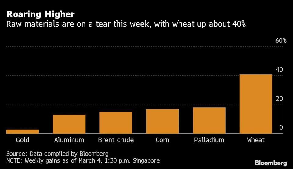 Mức tăng của các loại hàng hoá trong tuần qua Mức tăng của các loại hàng hoá trong tuần qua