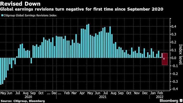 Chỉ số ước tính lợi nhuận toàn cầu của Citigroup