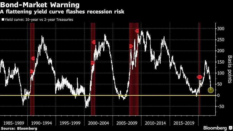 Chênh lệch giữa trái phiếu kho bạc Mỹ kỳ hạn 10 năm và 2 năm Chênh lệch giữa trái phiếu kho bạc Mỹ kỳ hạn 10 năm và 2 năm