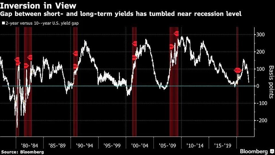 Chênh lệch giữa trái phiếu chính phủ Mỹ kỳ hạn 2 năm và 10 năm