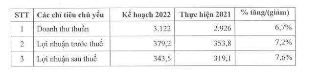 Kế hoạch năm 2022 của MCM.