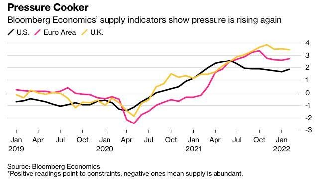 Chỉ số hạn chế về nguồn cung của Bloomberg Economics