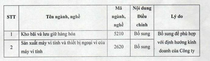 FRT bổ sung ngành nghề kinh doanh vào tài liệu Đại hội cổ đông năm 2022.