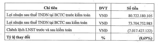 Lợi nhuận ASG bốc hơi sau kiểm toán năm 2021. Lợi nhuận ASG bốc hơi sau kiểm toán năm 2021.