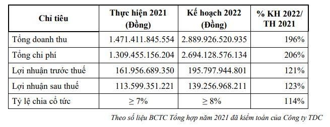 Kế hoạch năm 2022 của TDC. Kế hoạch năm 2022 của TDC.