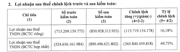 Lợi nhuận TDH giảm 365,8 tỷ đồng sau kiểm toán năm 2021. Lợi nhuận TDH giảm 365,8 tỷ đồng sau kiểm toán năm 2021.