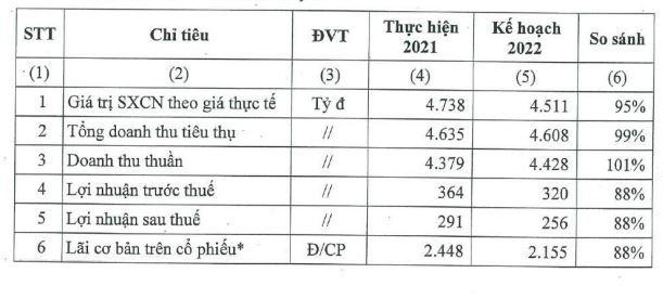 Kế hoạch năm 2022 của DRC.