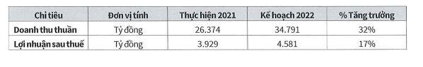 Kế hoạch năm 2022 của SAB.