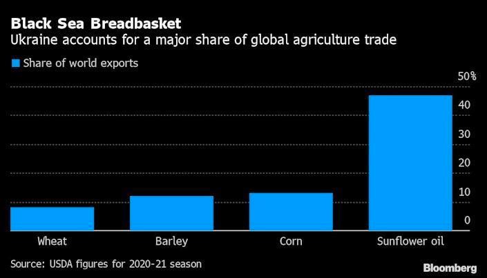 Thị phần xuất khẩu các loại cây trồng của Ukraine Thị phần xuất khẩu các loại cây trồng của Ukraine