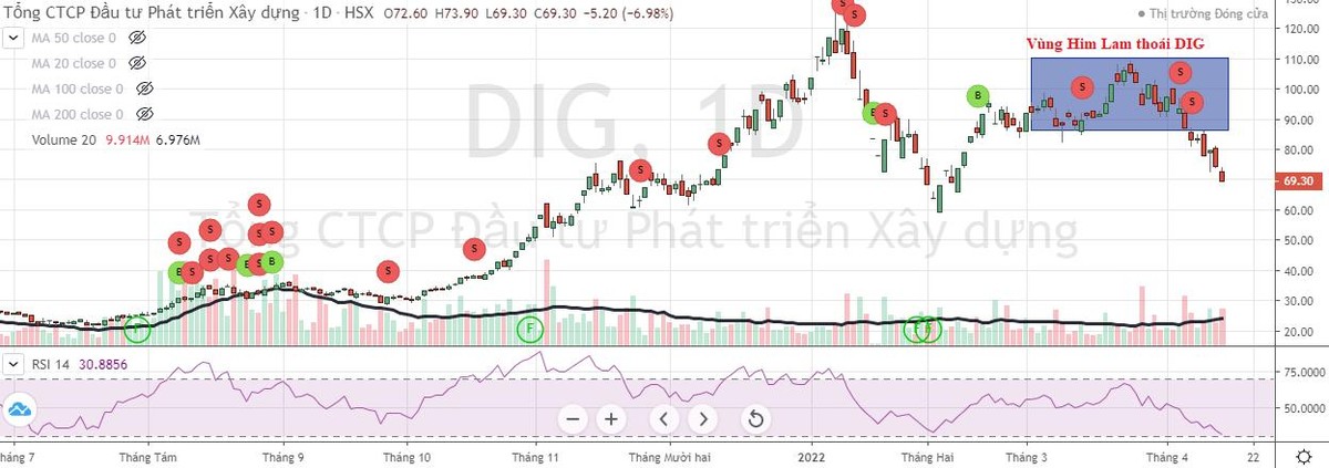 Him Lam tiếp tục thoái vốn DIG vùng giá cao từ khi niêm yết năm 2009 tới nay.