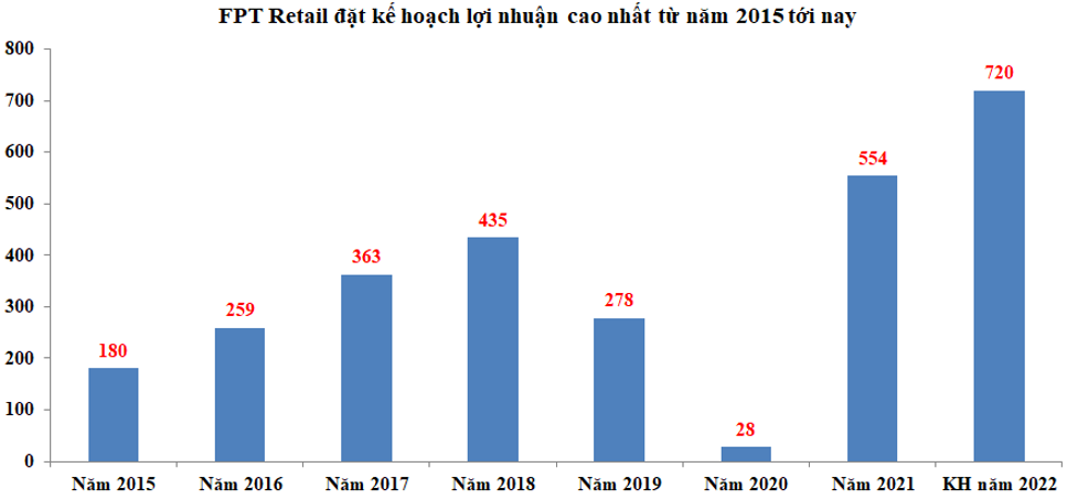 FPT Retail đặt kế hoạch lợi nhuận trước thuế cao nhất từ năm 2015 tới nay (ĐV: Tỷ VNĐ) FPT Retail đặt kế hoạch lợi nhuận trước thuế cao nhất từ năm 2015 tới nay (ĐV: Tỷ VNĐ)