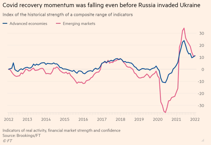 Chỉ số tổng hợp đo lường hoạt động sản xuất thực, sức mạnh thị trường tài chính và mức độ tự tin của thị trường