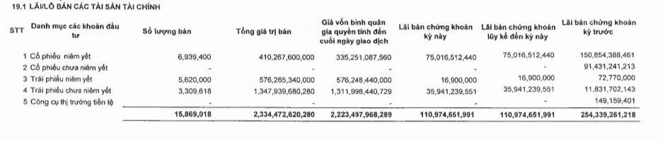 Doanh thu hoạt động tự doanh cổ phiếu niêm yết suy giảm trong quý I/2022.