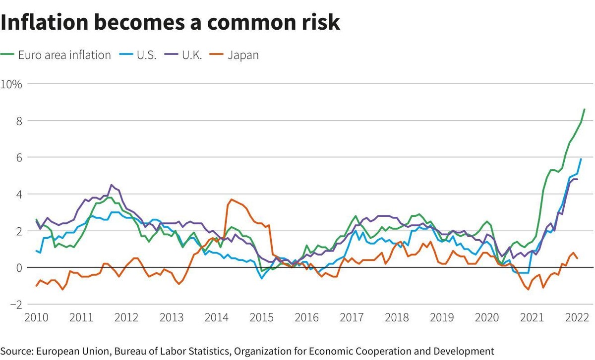 Lạm phát đang diễn ra đồng bộ ở nhiều quốc gia
