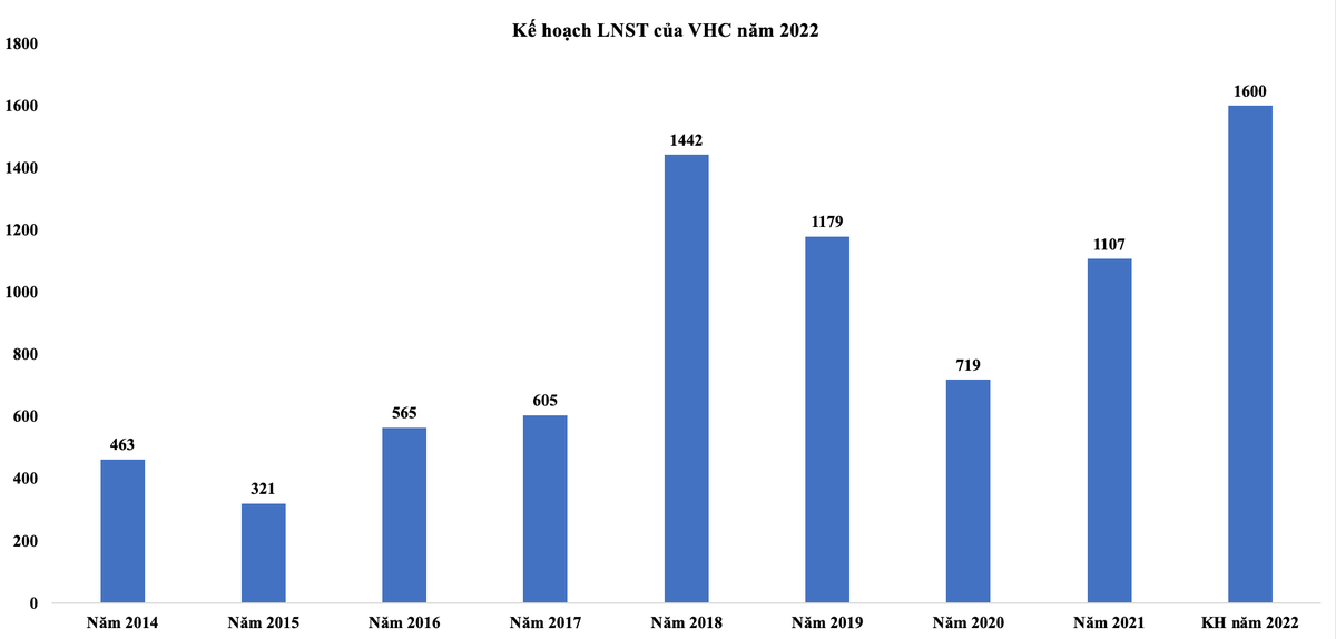 Kế hoạch lợi nhuận sau thuế năm 2022 của VHC (ĐV: Tỷ VNĐ). Kế hoạch lợi nhuận sau thuế năm 2022 của VHC (ĐV: Tỷ VNĐ).