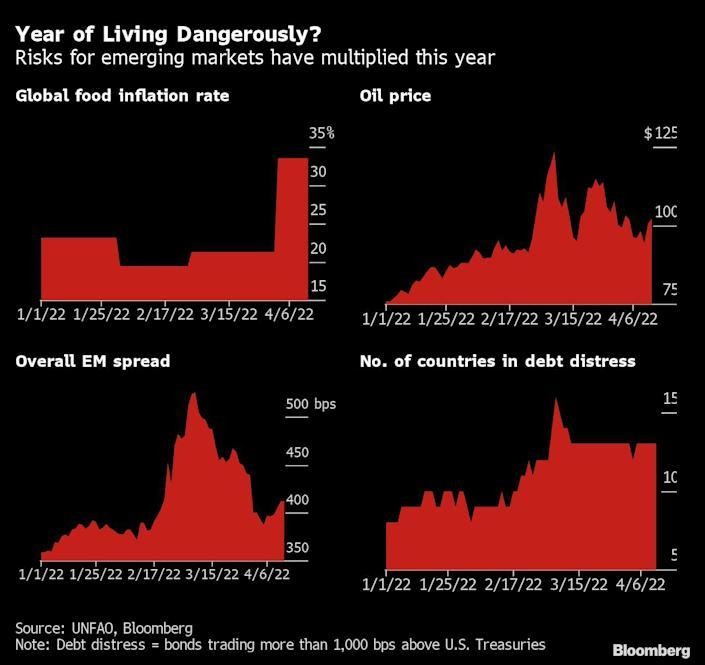 Tỷ lệ lạm phát toàn cầu, giá dầu, chênh lệch tín dụng ở các quốc gia thị trường mới nổi và số các quốc gia đang ở tình trạng vỡ nợ