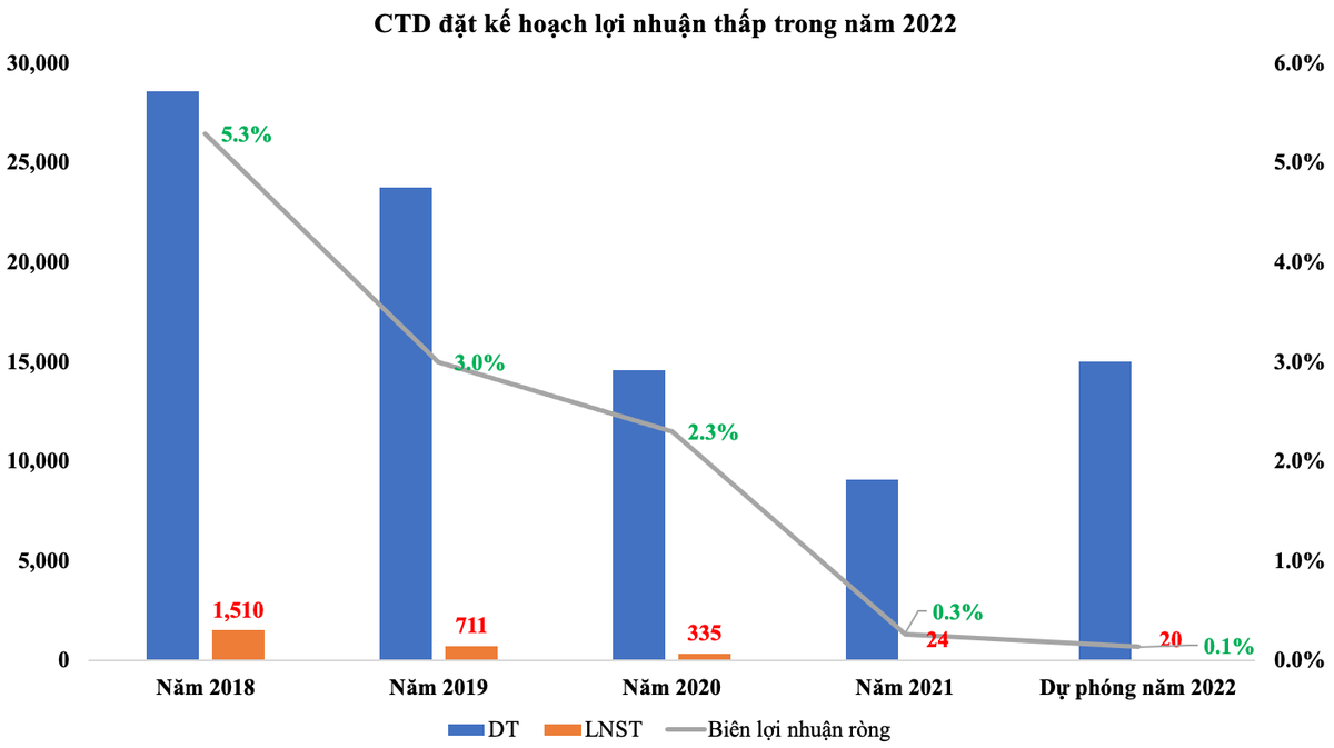 Coteccons đặt kế hoạch lợi nhuận thấp trong năm 2022 (Nguồn: BCTC, tài liệu Đại hội cổ đông thường niên năm 2022 - ĐV: Tỷ VNĐ)