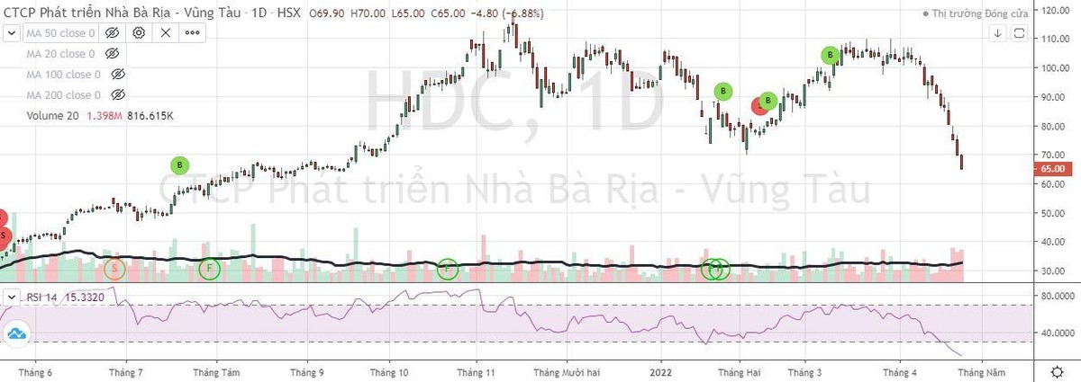 Cổ phiếu HDC liên tục giảm mạnh trong thời gian ngắn.