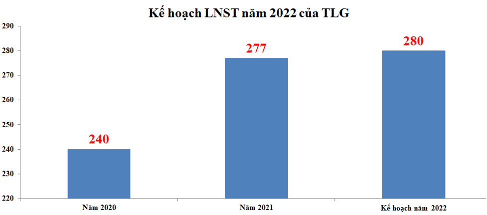 Kế hoạch lợi nhuận năm 2022 của TLG (Đơn vị: Tỷ VNĐ).