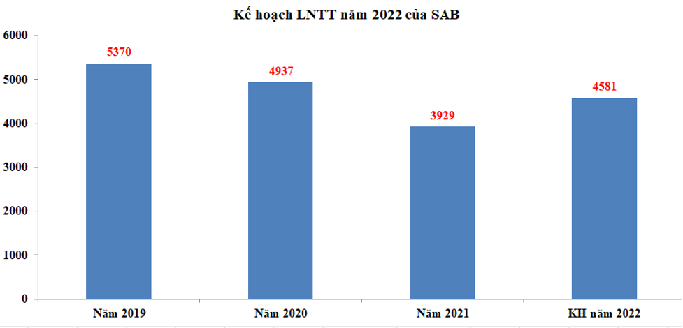 Kế hoạch năm 2022 của SAB (Đơn vị: Tỷ VNĐ). Kế hoạch năm 2022 của SAB (Đơn vị: Tỷ VNĐ).
