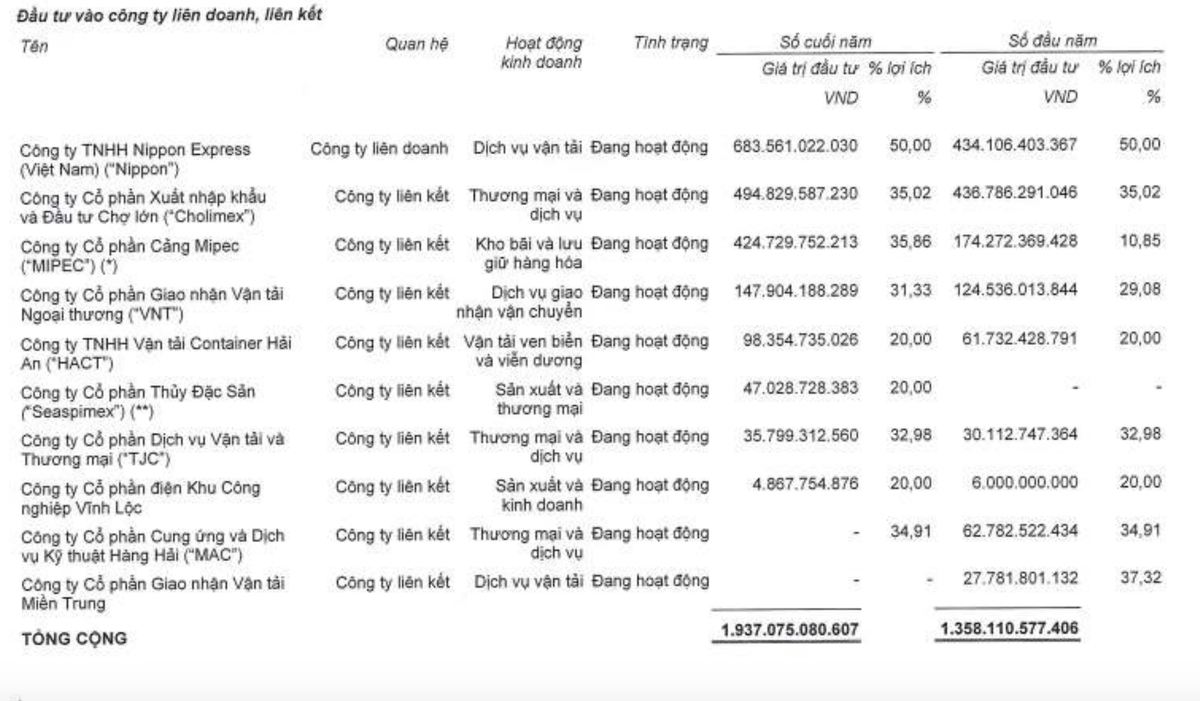 Danh mục đầu tư vào công ty liên doanh, liên kết của TMS tính tới 31/12/2021.
