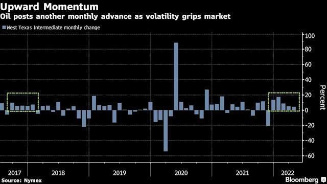 Giá dầu WTI có chuỗi 5 tháng tăng liên tiếp Giá dầu WTI có chuỗi 5 tháng tăng liên tiếp