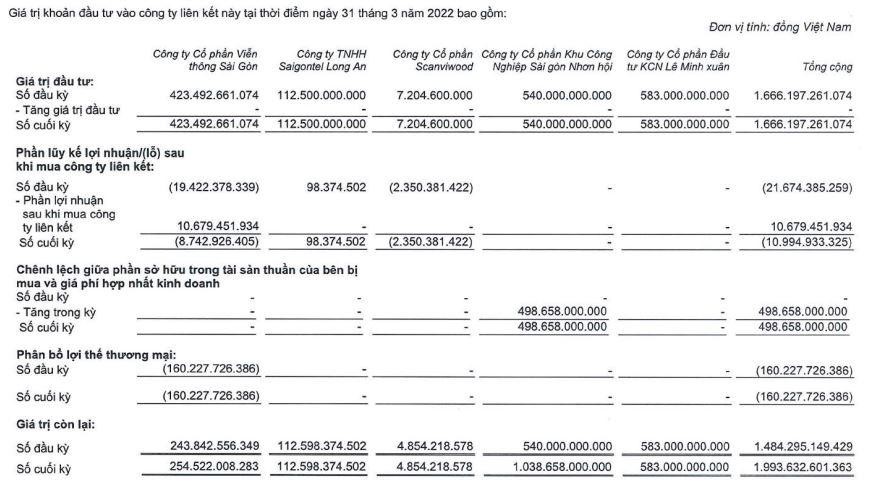 Đánh giá lại khoản đầu tư vào công ty liên kết CTCP Khu công nghiệp Sài Gòn Nhơn Hội trong quý I/2022.