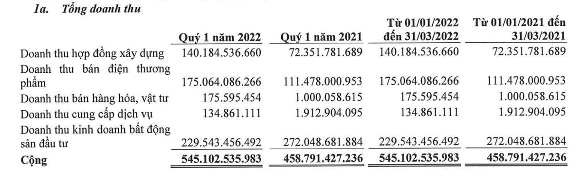 Cơ cấu doanh thu quý I/2022 của DPG. Cơ cấu doanh thu quý I/2022 của DPG.