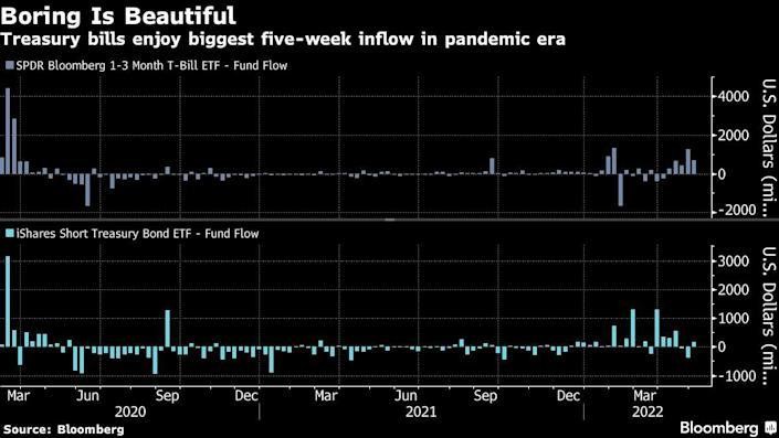 Dòng tiền vào các quỹ ETF tín phiếu kho bạc tăng mạnh. Dòng tiền vào các quỹ ETF tín phiếu kho bạc tăng mạnh.