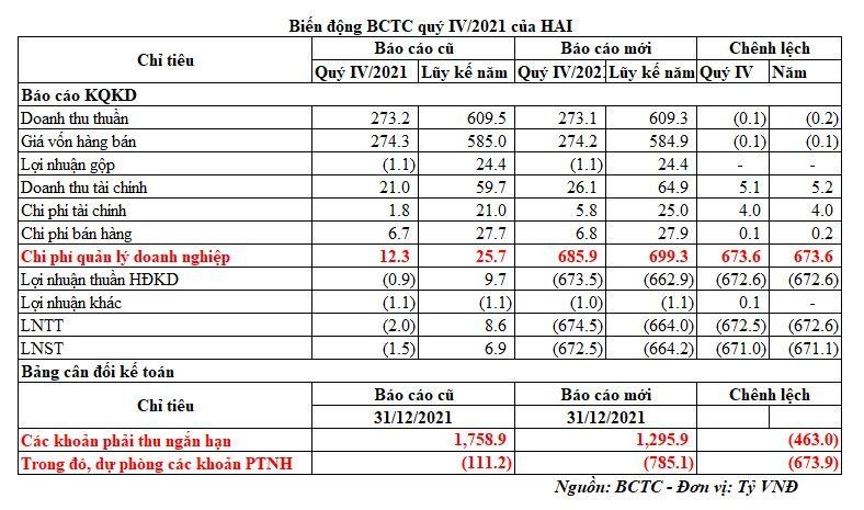 Biến động số liệu chính trên BCTC quý IV/2021 công bố lại so với báo cáo cũ. Biến động số liệu chính trên BCTC quý IV/2021 công bố lại so với báo cáo cũ.
