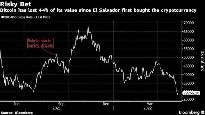 Diễn biến giá Bitcoin