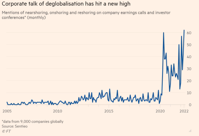Số lượt đề cập đến nearshoring, onshoring and reshoring tại cuộc họp công bố kết quả kinh doanh và hội nghị nhà đầu tư đang ở mức cao nhất kể từ năm 2005