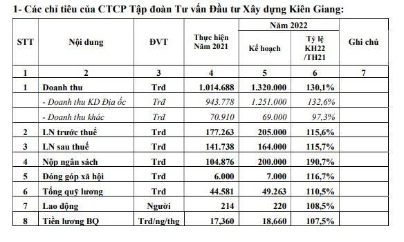Kế hoạch năm 2022 của CKG. Kế hoạch năm 2022 của CKG.