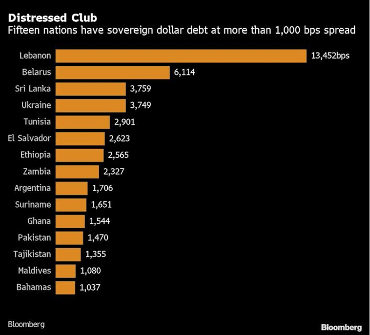 15 quốc gia có phần bù rủi ro vỡ nợ trên 10%