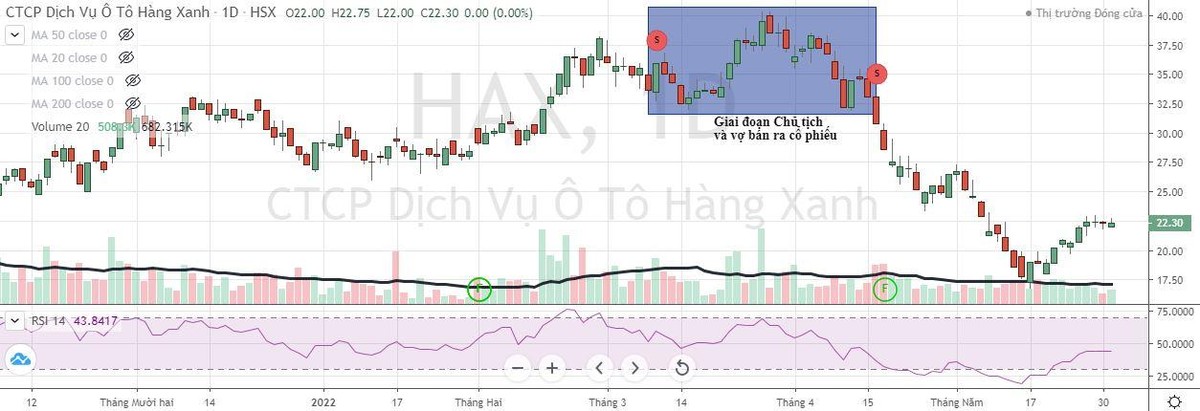 Chủ tịch và vợ bán cổ phiếu trước đợt lao dốc của cổ phiếu HAX. Chủ tịch và vợ bán cổ phiếu trước đợt lao dốc của cổ phiếu HAX.