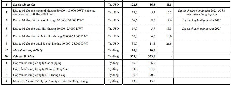 Kế hoạch đầu tư năm 2022 của PVT (Nguồn: Tài liệu ĐHCĐ năm 2022).