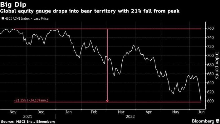 Chỉ số cổ phiếu MSCI toàn cầu