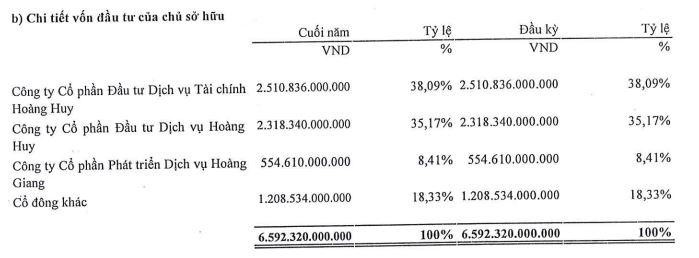 Cơ cấu cổ đông của Tập đoàn Bất động sản CRV tính tới 31/3/2022.