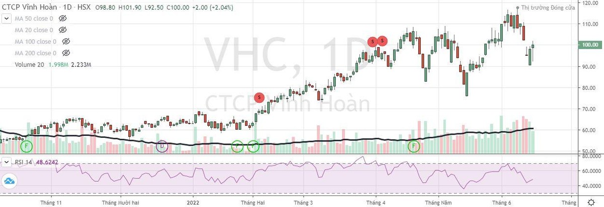 VHC bán toàn bộ cổ phiếu quỹ khi giá cổ phiếu giao dịch vùng đỉnh lịch sử. VHC bán toàn bộ cổ phiếu quỹ khi giá cổ phiếu giao dịch vùng đỉnh lịch sử.