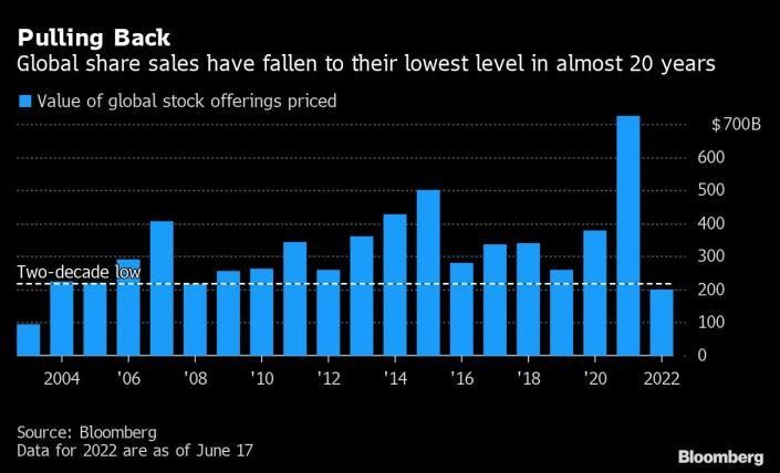 Giá trị của các thương vụ IPO trong nửa đầu năm 2022 sụt giảm mạnh. Giá trị của các thương vụ IPO trong nửa đầu năm 2022 sụt giảm mạnh.