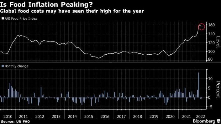 Chỉ số giá lương thực Chỉ số giá lương thực