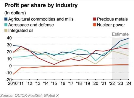 EPS dự báo của các lĩnh vực thuộc FAANG 2.0
