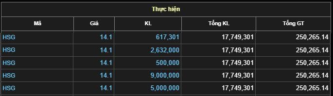Cổ phiếu HSG xuất hiện 5 giao dịch thỏa thuận đột biến phiên ngày 24/6.